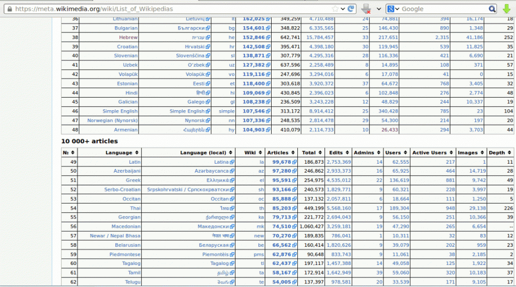 List of Wikipedias 2013-12-17